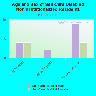 Age and Sex of Self-Care Disabled Noninstitutionalized Residents