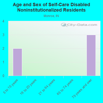 Age and Sex of Self-Care Disabled Noninstitutionalized Residents