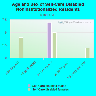 Age and Sex of Self-Care Disabled Noninstitutionalized Residents