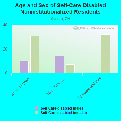 Age and Sex of Self-Care Disabled Noninstitutionalized Residents