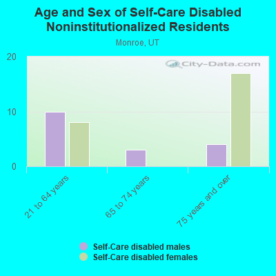 Age and Sex of Self-Care Disabled Noninstitutionalized Residents