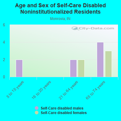 Age and Sex of Self-Care Disabled Noninstitutionalized Residents