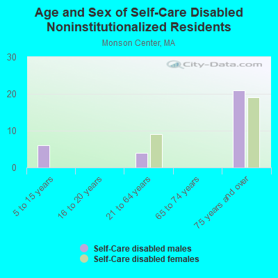 Age and Sex of Self-Care Disabled Noninstitutionalized Residents