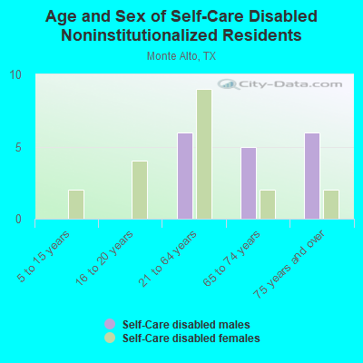 Age and Sex of Self-Care Disabled Noninstitutionalized Residents