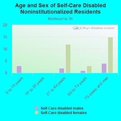 Age and Sex of Self-Care Disabled Noninstitutionalized Residents