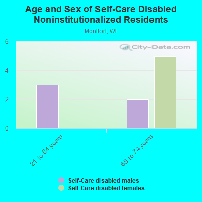 Age and Sex of Self-Care Disabled Noninstitutionalized Residents