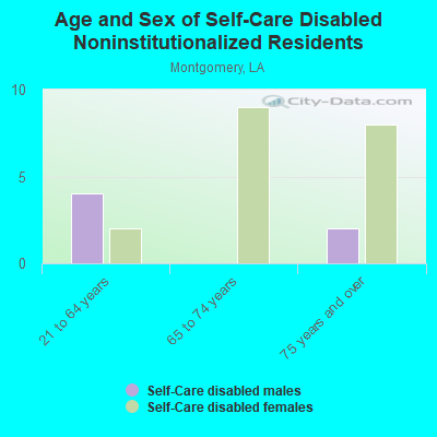 Age and Sex of Self-Care Disabled Noninstitutionalized Residents