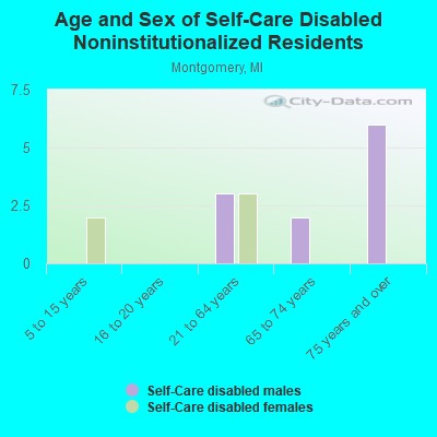 Age and Sex of Self-Care Disabled Noninstitutionalized Residents