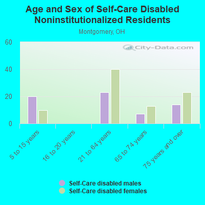 Age and Sex of Self-Care Disabled Noninstitutionalized Residents