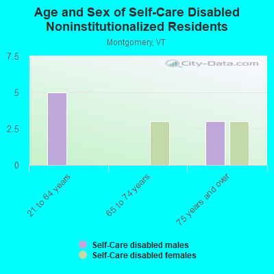 Age and Sex of Self-Care Disabled Noninstitutionalized Residents