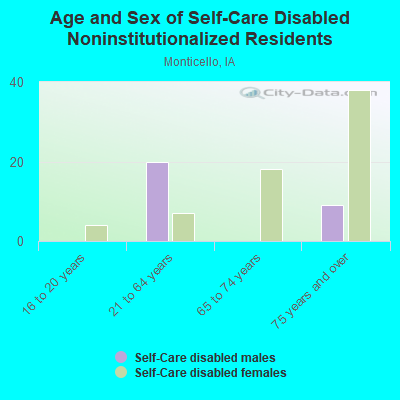 Age and Sex of Self-Care Disabled Noninstitutionalized Residents