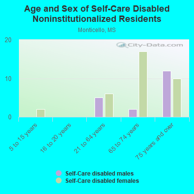 Age and Sex of Self-Care Disabled Noninstitutionalized Residents