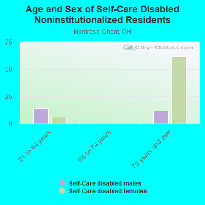 Age and Sex of Self-Care Disabled Noninstitutionalized Residents