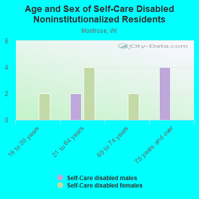 Age and Sex of Self-Care Disabled Noninstitutionalized Residents