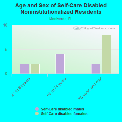 Age and Sex of Self-Care Disabled Noninstitutionalized Residents