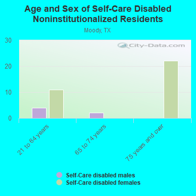 Age and Sex of Self-Care Disabled Noninstitutionalized Residents