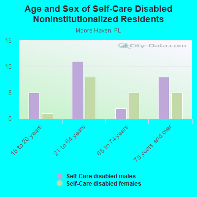 Age and Sex of Self-Care Disabled Noninstitutionalized Residents