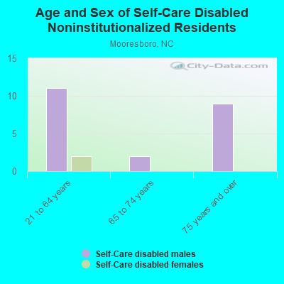 Age and Sex of Self-Care Disabled Noninstitutionalized Residents