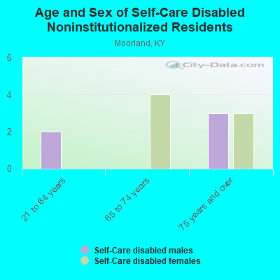 Age and Sex of Self-Care Disabled Noninstitutionalized Residents