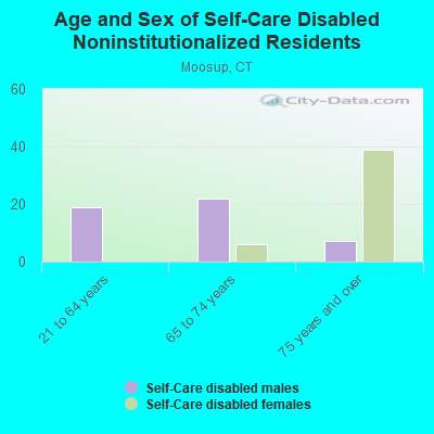 Age and Sex of Self-Care Disabled Noninstitutionalized Residents