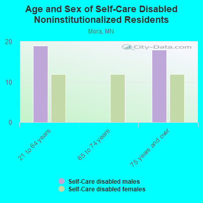 Age and Sex of Self-Care Disabled Noninstitutionalized Residents