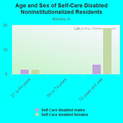 Age and Sex of Self-Care Disabled Noninstitutionalized Residents