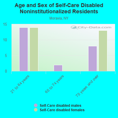 Age and Sex of Self-Care Disabled Noninstitutionalized Residents