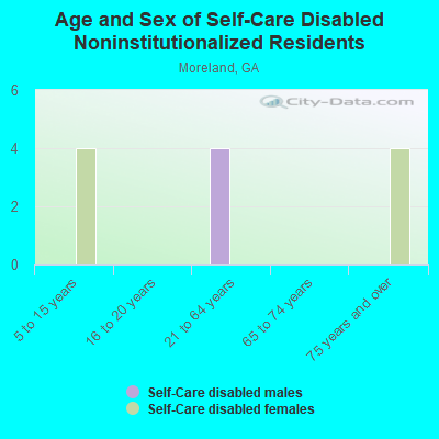 Age and Sex of Self-Care Disabled Noninstitutionalized Residents