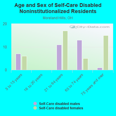 Age and Sex of Self-Care Disabled Noninstitutionalized Residents