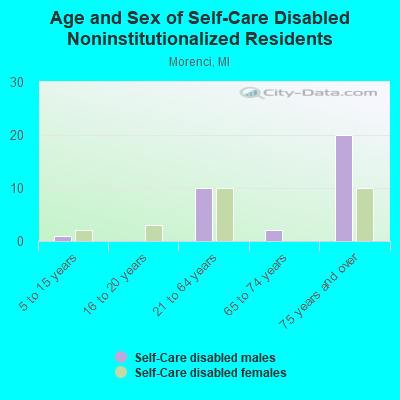 Age and Sex of Self-Care Disabled Noninstitutionalized Residents