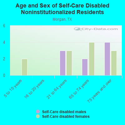 Age and Sex of Self-Care Disabled Noninstitutionalized Residents