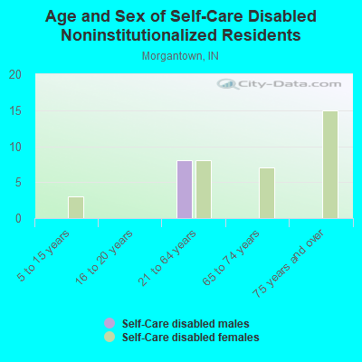 Age and Sex of Self-Care Disabled Noninstitutionalized Residents