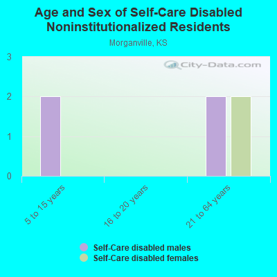 Age and Sex of Self-Care Disabled Noninstitutionalized Residents