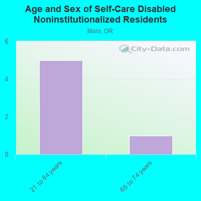 Age and Sex of Self-Care Disabled Noninstitutionalized Residents