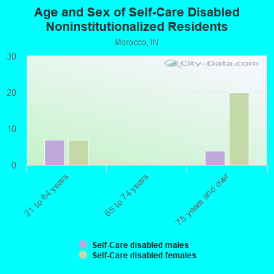 Age and Sex of Self-Care Disabled Noninstitutionalized Residents