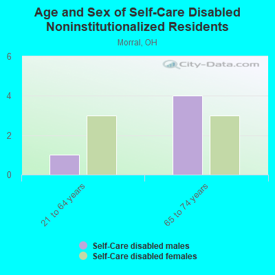 Age and Sex of Self-Care Disabled Noninstitutionalized Residents