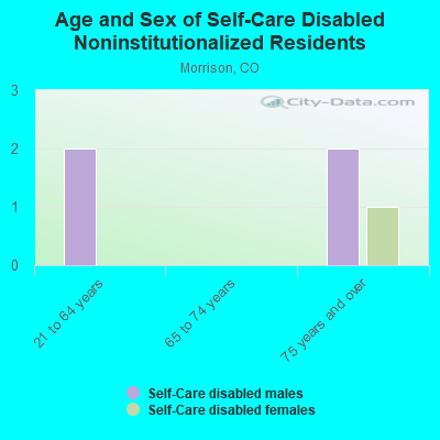 Age and Sex of Self-Care Disabled Noninstitutionalized Residents