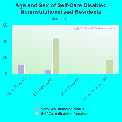 Age and Sex of Self-Care Disabled Noninstitutionalized Residents