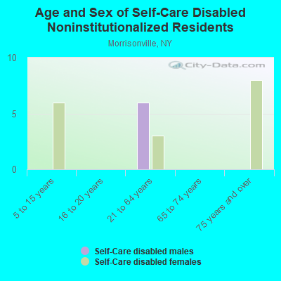 Age and Sex of Self-Care Disabled Noninstitutionalized Residents