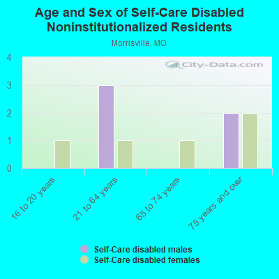 Age and Sex of Self-Care Disabled Noninstitutionalized Residents