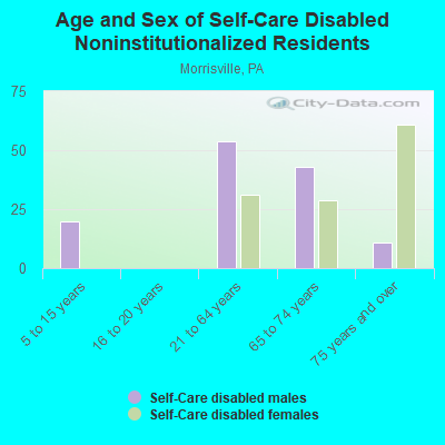 Age and Sex of Self-Care Disabled Noninstitutionalized Residents