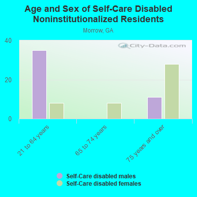 Age and Sex of Self-Care Disabled Noninstitutionalized Residents