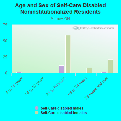 Age and Sex of Self-Care Disabled Noninstitutionalized Residents