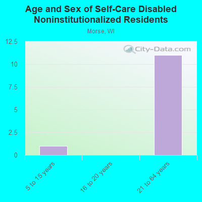 Age and Sex of Self-Care Disabled Noninstitutionalized Residents