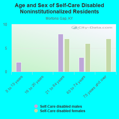 Age and Sex of Self-Care Disabled Noninstitutionalized Residents