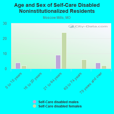 Age and Sex of Self-Care Disabled Noninstitutionalized Residents