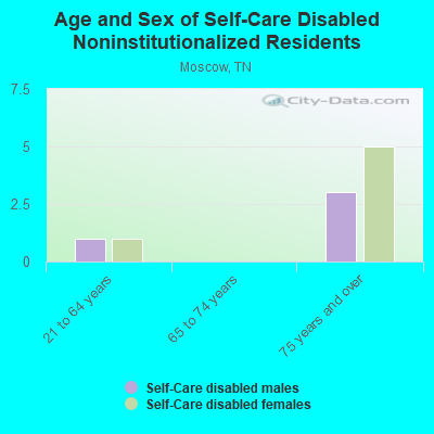 Age and Sex of Self-Care Disabled Noninstitutionalized Residents