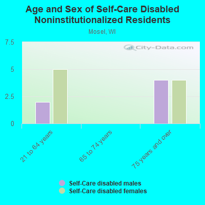 Age and Sex of Self-Care Disabled Noninstitutionalized Residents