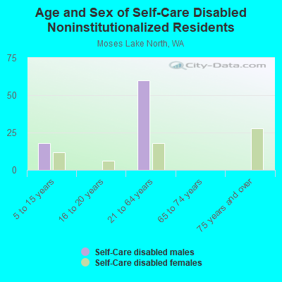 Age and Sex of Self-Care Disabled Noninstitutionalized Residents