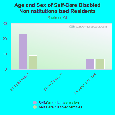 Age and Sex of Self-Care Disabled Noninstitutionalized Residents